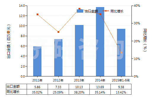 2011-2015年9月中國(guó)已配劑量頭孢呋辛制劑(包括制成零售包裝)(HS30042016)出口總額及增速統(tǒng)計(jì)